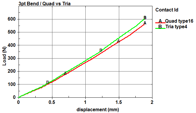 Quad vs Tria Shell LS-DYNA