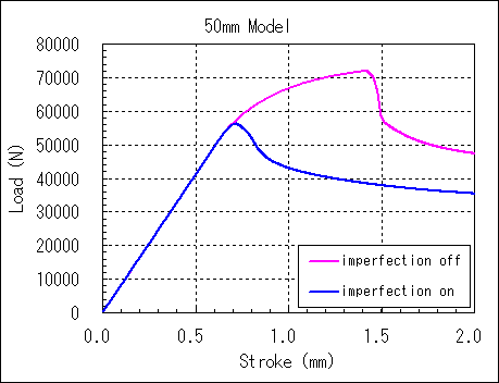 50mm stroke vs load / ls-dyna