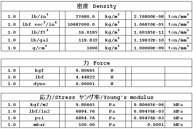 Ls Dyna で使用する単位 No 04 海外単位系のsi単位系への変換 2