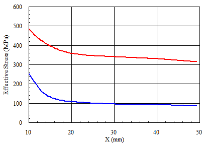 Stress Distribution