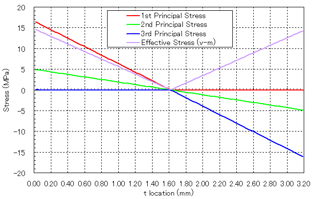 Bending Stress distribution / ls-dyna