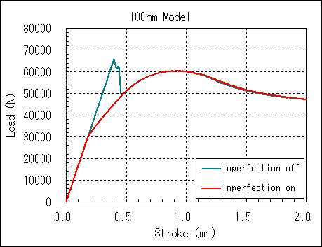 100mm stroke vs load / ls-dyna