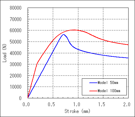 50mm vs 100mm / stroke vs load / ls-dyna