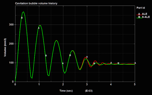  cavitation bubble analysis using ale 