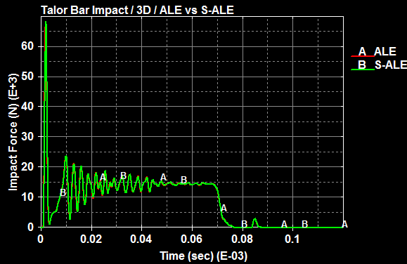  Taylor bar impact analysis using Structured ALE method